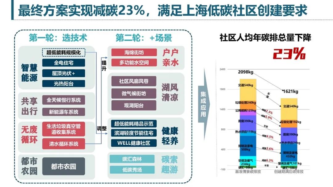 中规院上海分院2022年度技术交流会干货放送 中规院上海分院2022年度技术交流会干货放送