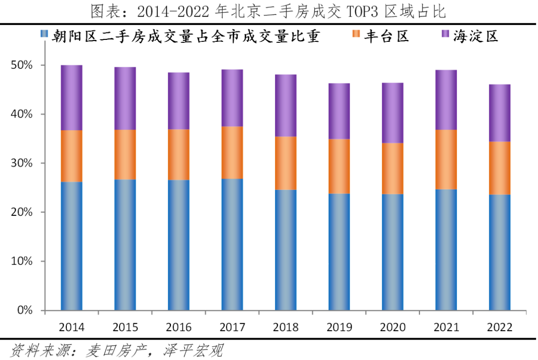 北京改善性住宅研究报告2023