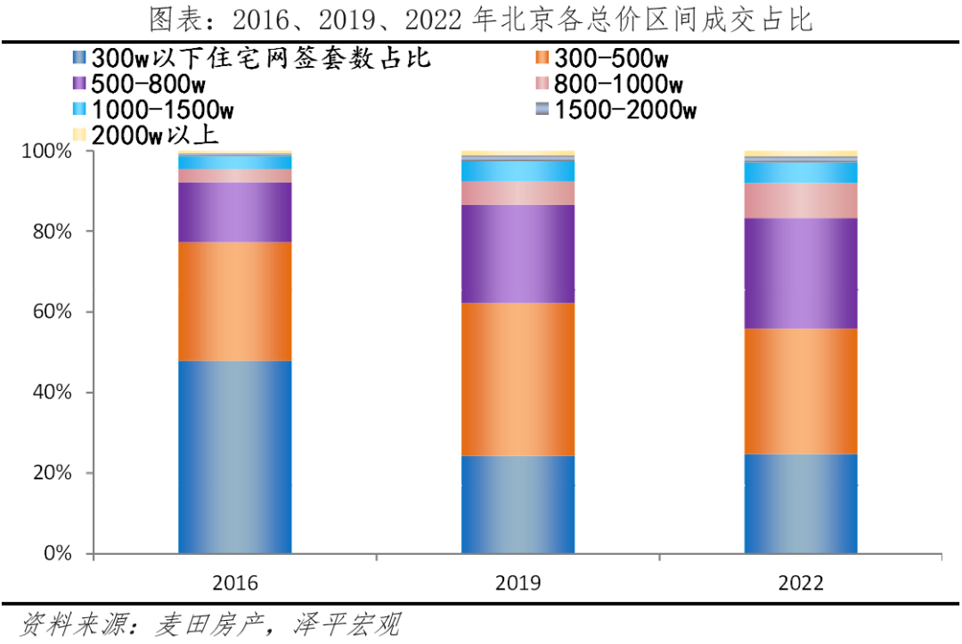 北京改善性住宅研究报告2023