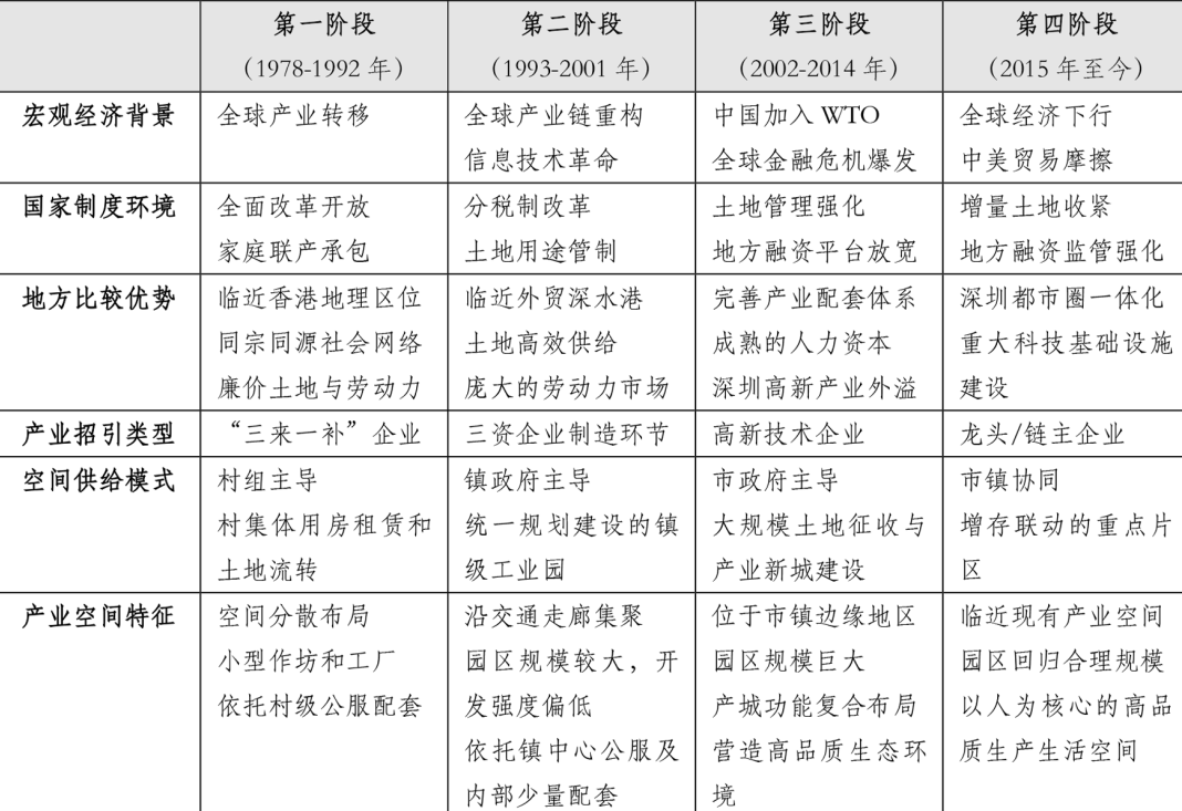产业迭代与空间演进要素分析 ——东莞市产业发展历程及空间演变的特征 产业迭代与空间演进要素分析 ——东莞市产业发展历程及空间演变的特征