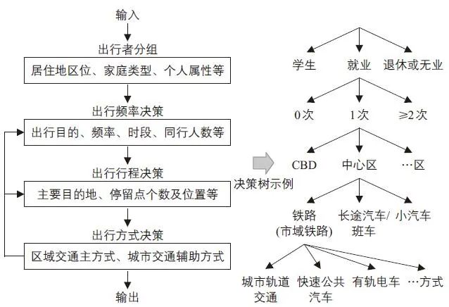 董志国 | 都市圈客运交通模型技术框架研究:以西安都市圈为例 董志国 | 都市圈客运交通模型技术框架研究:以西安都市圈为例