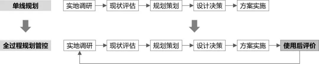 理论研究 | 基于空间治理的城市老旧社区更新使用后评价研究——以重庆市渝中区嘉西村社区为例 理论研究 | 基于空间治理的城市老旧社区更新使用后评价研究——以重庆市渝中区嘉西村社区为例