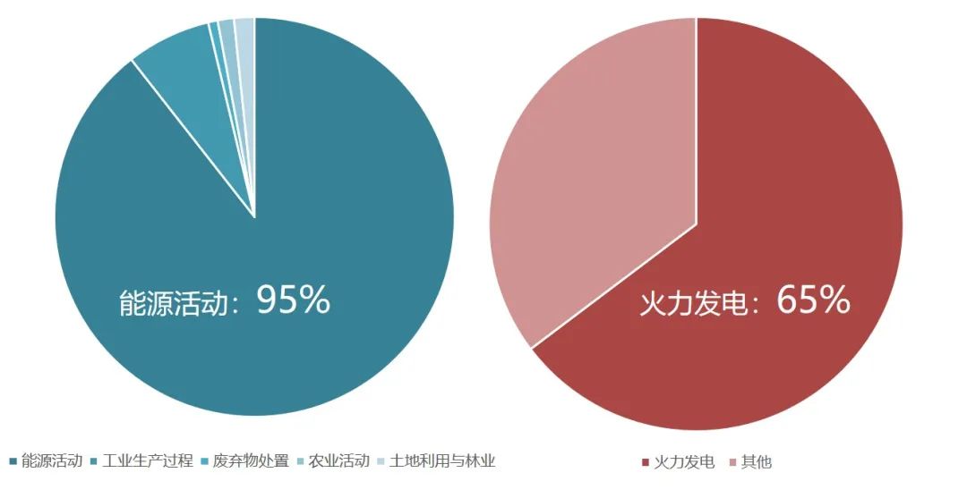 中规院与碳中和行动联盟共同发布《长三角城市碳排放报告》 中规院与碳中和行动联盟共同发布《长三角城市碳排放报告》