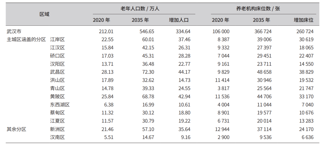 【研究分享】利用多源数据确定经济适用型养老设施的空间布局和配置方案丨城市数据派