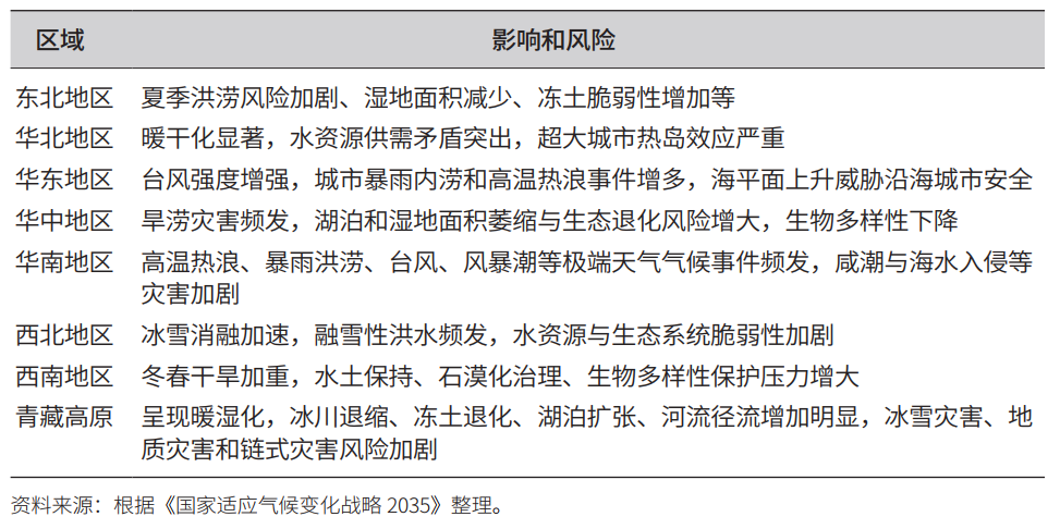 气候变化与国土空间治理的变革性适应研究 气候变化与国土空间治理的变革性适应研究