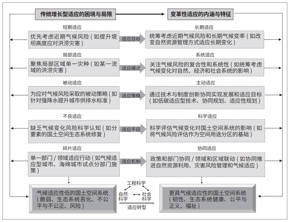 气候变化与国土空间治理的变革性适应研究 气候变化与国土空间治理的变革性适应研究