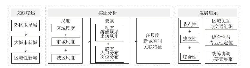 新时代“新城”的多尺度空间关联性分析及规划议题——以北京、上海、广州为例