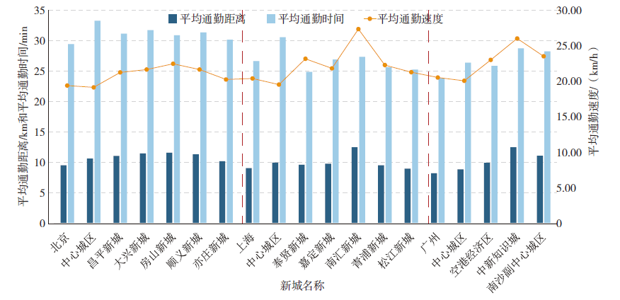 新时代“新城”的多尺度空间关联性分析及规划议题——以北京、上海、广州为例