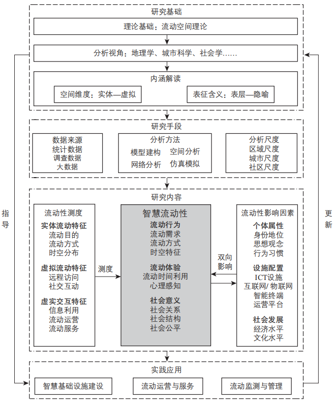 期刊精粹 | 城市居民智慧流动性研究进展及展望【2023.1期】 期刊精粹 | 城市居民智慧流动性研究进展及展望【2023.1期】
