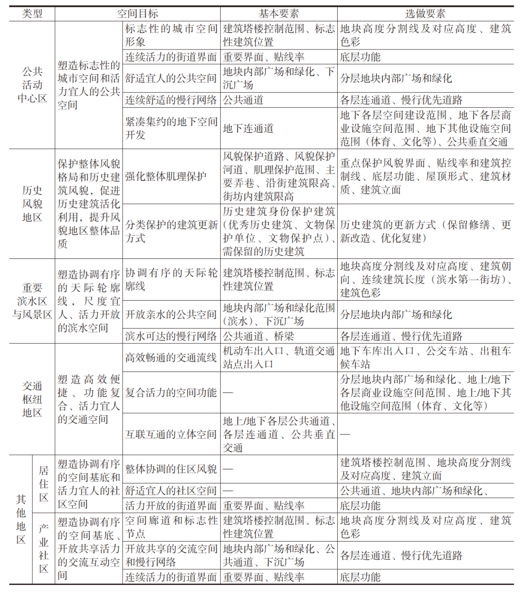 【文章精选】国土空间规划体系中的城市设计管控：上海控规附加图则的新探索 | 2022年第6期