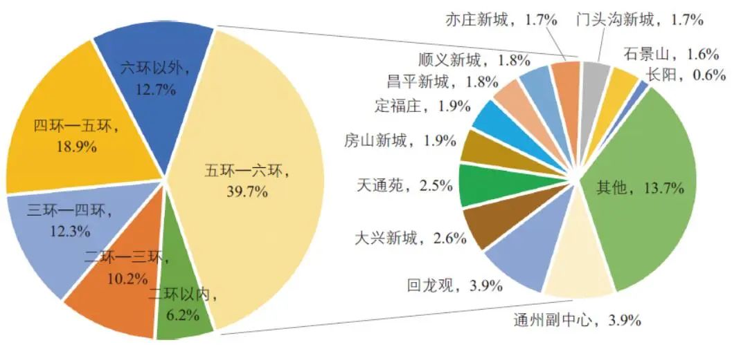 刘洋 | 北京市职住分布与通勤交通特征 刘洋 | 北京市职住分布与通勤交通特征