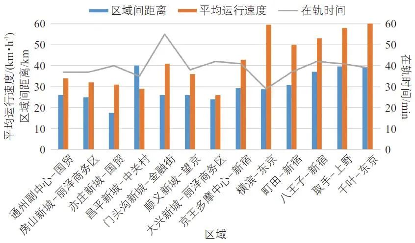 刘洋 | 北京市职住分布与通勤交通特征 刘洋 | 北京市职住分布与通勤交通特征
