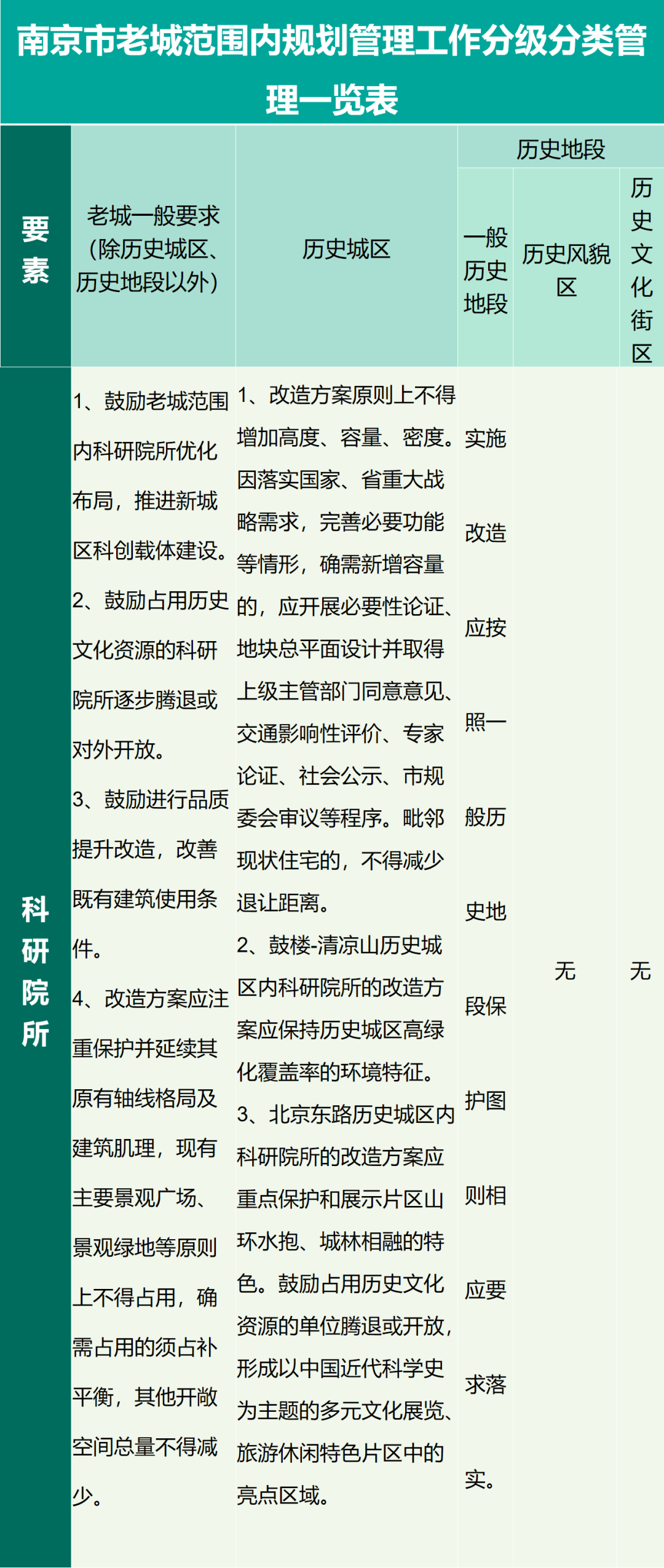 一图读懂┃关于进一步加强老城保护严格控制老城范围内学校、医院、科研院所规划建设的指导规定