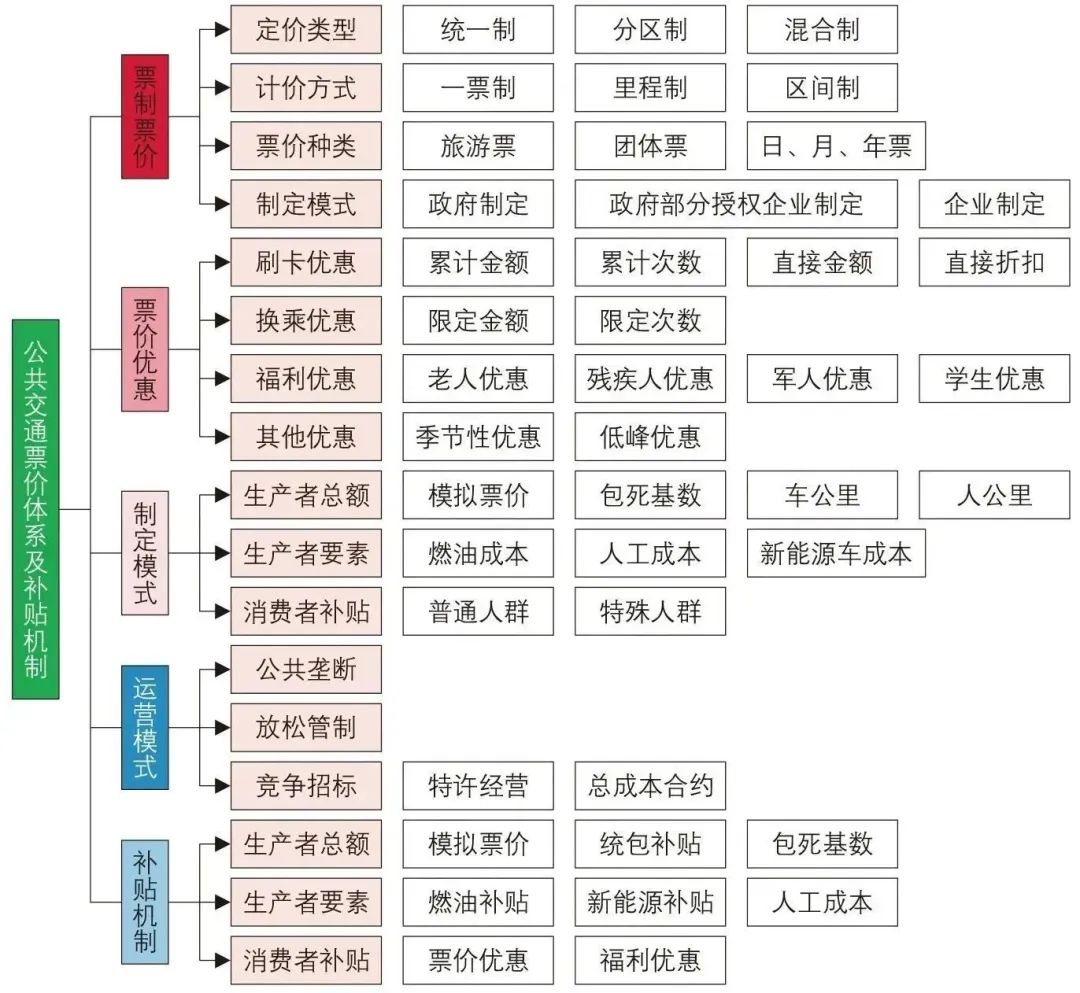 苏跃江 | 公共汽车票价体系和补贴机制问题与思考 苏跃江 | 公共汽车票价体系和补贴机制问题与思考