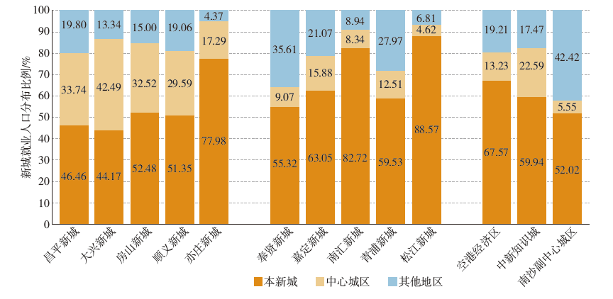 新时代“新城”的多尺度空间关联性分析及规划议题——以北京、上海、广州为例