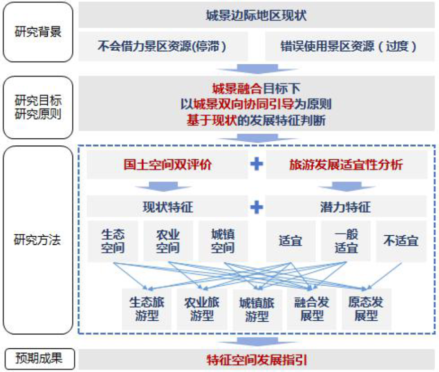年会论文宣读 | 空间规划视角下城景边际地区发展指引研究——以江西省庐山市为例