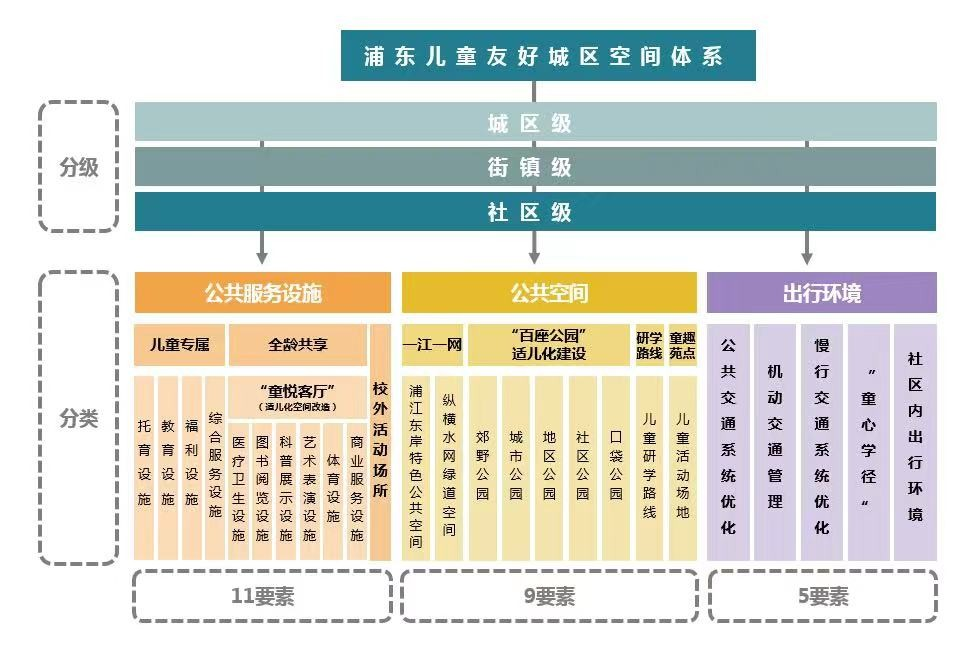 一图读懂:《浦东新区儿童友好城区规划导则》 一图读懂:《浦东新区儿童友好城区规划导则》