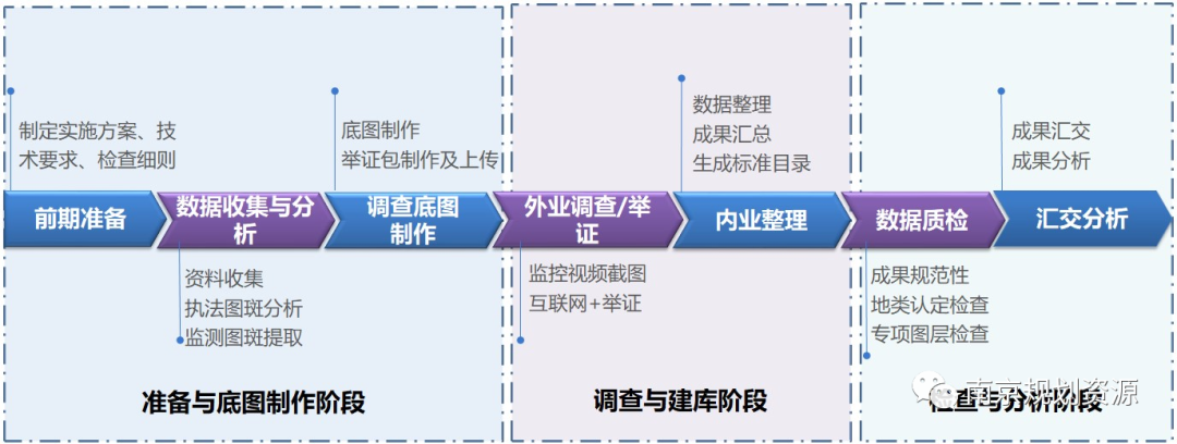 用“慧眼”探索国土日常变更新机制! 用“慧眼”探索国土日常变更新机制!