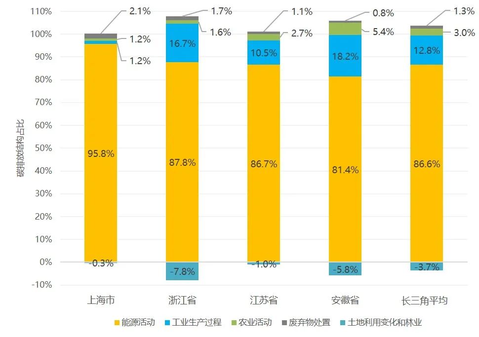 中规院与碳中和行动联盟共同发布《长三角城市碳排放报告》 中规院与碳中和行动联盟共同发布《长三角城市碳排放报告》