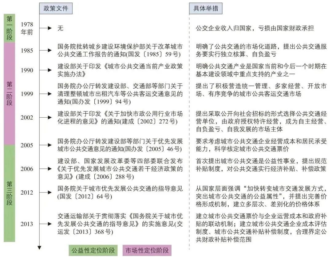 苏跃江 | 公共汽车票价体系和补贴机制问题与思考 苏跃江 | 公共汽车票价体系和补贴机制问题与思考