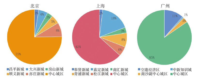 新时代“新城”的多尺度空间关联性分析及规划议题——以北京、上海、广州为例