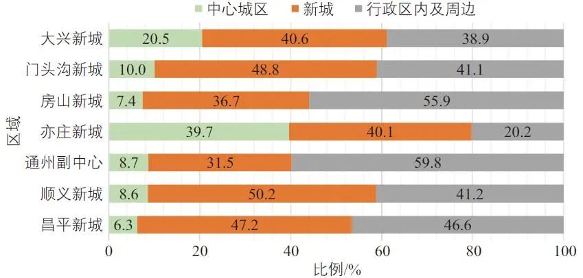 刘洋 | 北京市职住分布与通勤交通特征 刘洋 | 北京市职住分布与通勤交通特征