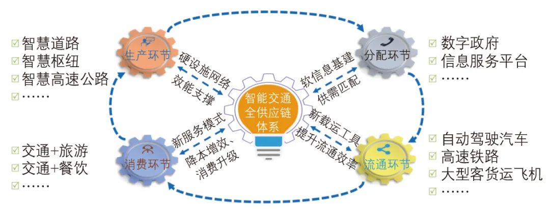 张晓春 | 新时期中国智能交通发展战略思考 张晓春 | 新时期中国智能交通发展战略思考