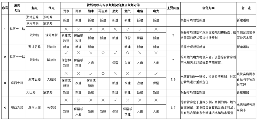 获奖项目 | 临沂市城市地下管线综合规划
