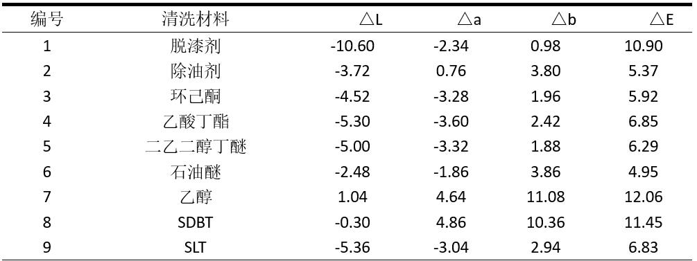 【学术分享】中国南方古建桐油老化涂饰层清洗移除方法的实验研究与现场试验——以黄山八面厅为例 【学术分享】中国南方古建桐油老化涂饰层清洗移除方法的实验研究与现场试验——以黄山八面厅为例