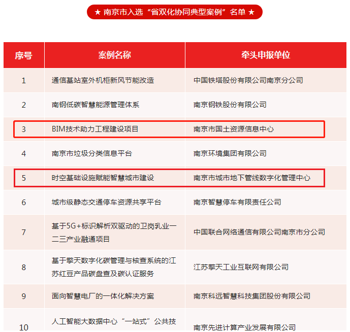榜上有名！我局两项目入选2022年江苏省“双化协同”典型案例