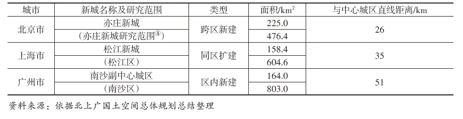 新时代“新城”的多尺度空间关联性分析及规划议题——以北京、上海、广州为例