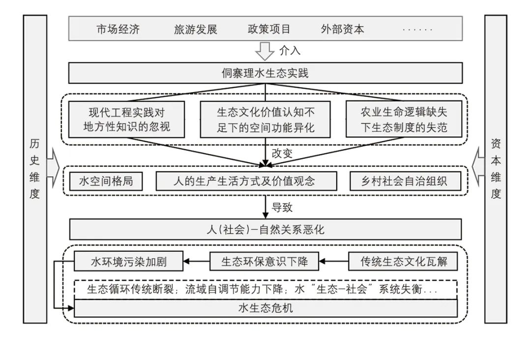 【文章导读】实践自然观下侗寨理水智慧及其生态治理启示 【文章导读】实践自然观下侗寨理水智慧及其生态治理启示
