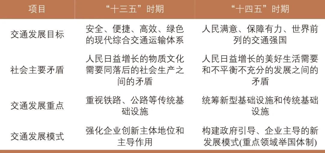 张晓春 | 新时期中国智能交通发展战略思考 张晓春 | 新时期中国智能交通发展战略思考