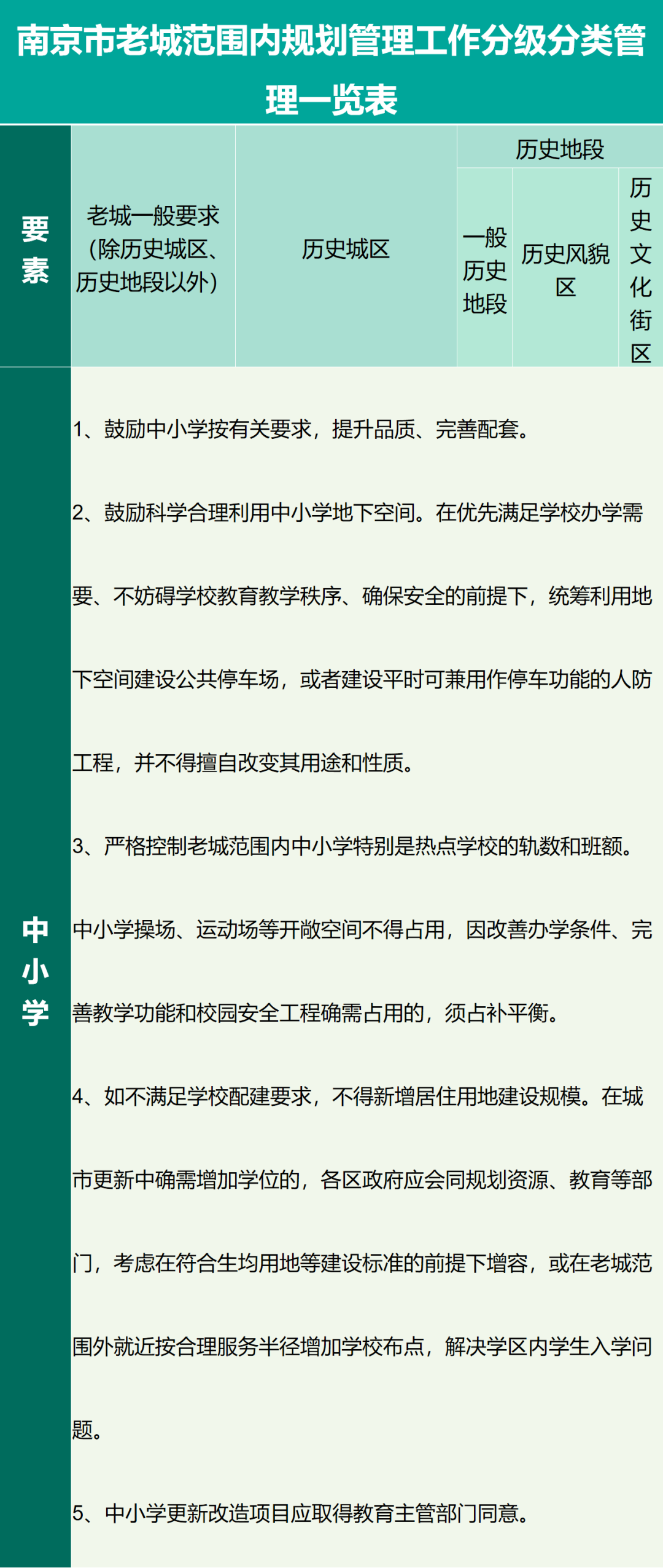 一图读懂┃关于进一步加强老城保护严格控制老城范围内学校、医院、科研院所规划建设的指导规定