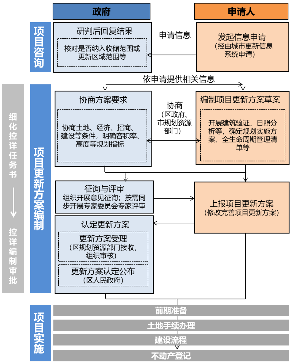 《上海市城市更新操作规程(试行)》发布 《上海市城市更新操作规程(试行)》发布