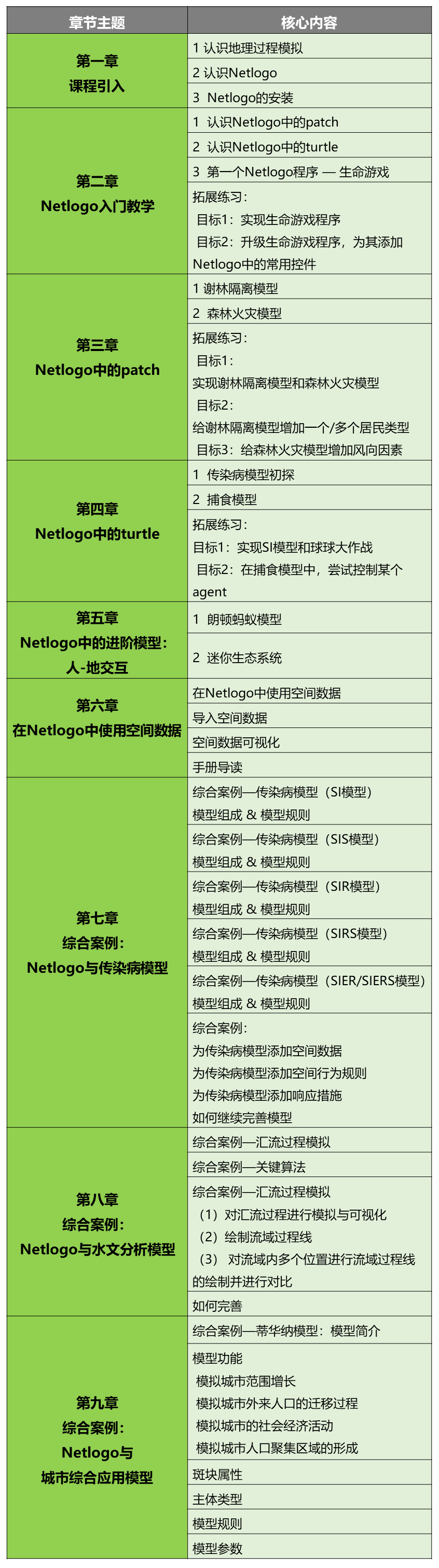 【全新重磅课程推荐】《基于Netlogo的地理过程模拟与分析》丨城市数据派