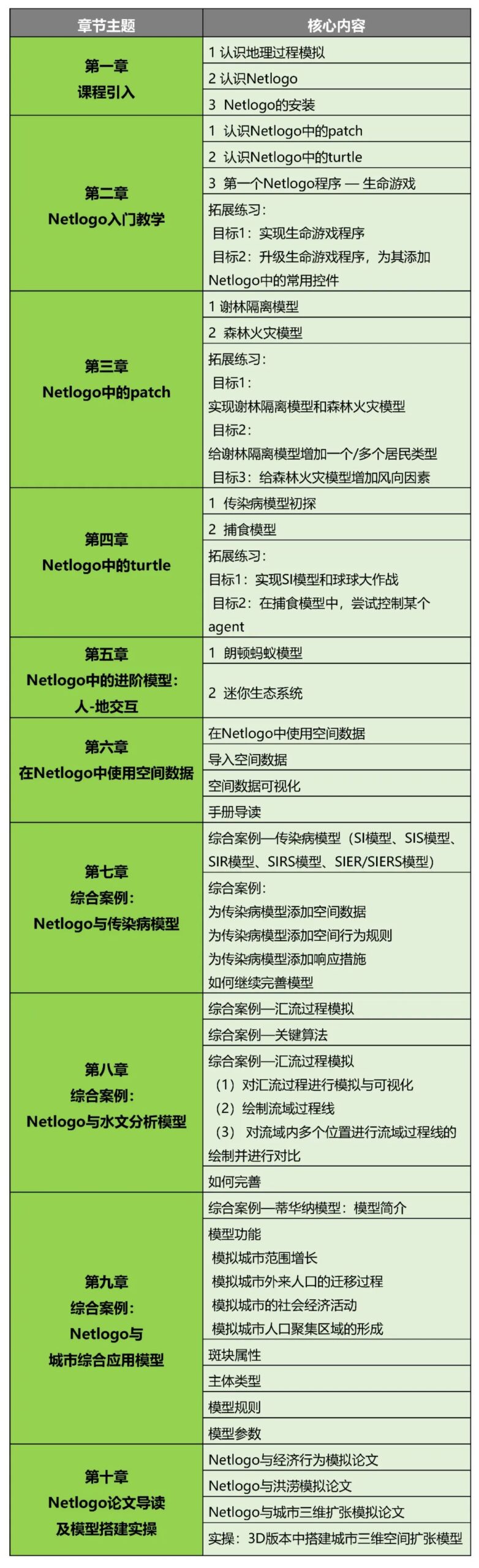【今晚开课，钜惠截止】如何进行地理模拟？比如传染病、城市扩张、人口迁移、水文分析等丨城市数据派