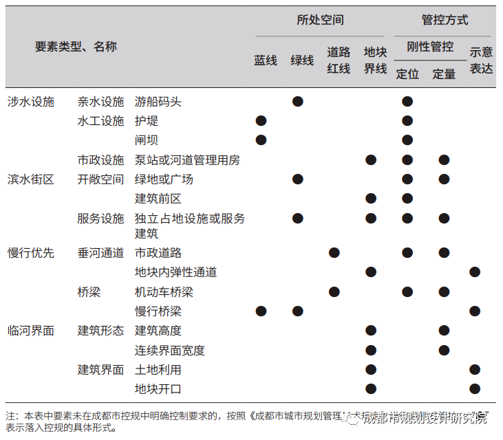 【好文推荐】成都“河道一体化”规划设计方法与导控路径探讨