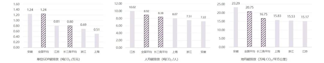 中规院与碳中和行动联盟共同发布《长三角城市碳排放报告》 中规院与碳中和行动联盟共同发布《长三角城市碳排放报告》