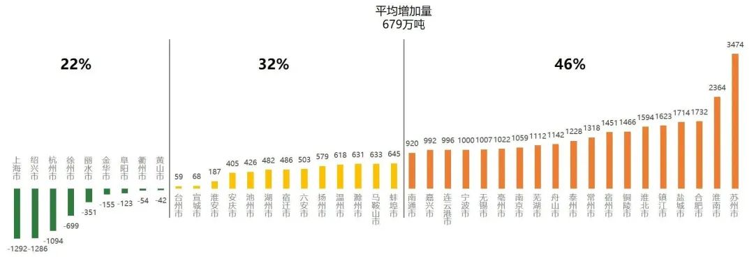 中规院与碳中和行动联盟共同发布《长三角城市碳排放报告》 中规院与碳中和行动联盟共同发布《长三角城市碳排放报告》