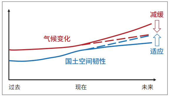 气候变化与国土空间治理的变革性适应研究 气候变化与国土空间治理的变革性适应研究