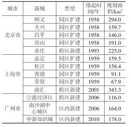 新时代“新城”的多尺度空间关联性分析及规划议题——以北京、上海、广州为例
