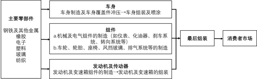 产业链洞察②|广州汽车产业链再梳理 产业链洞察②|广州汽车产业链再梳理