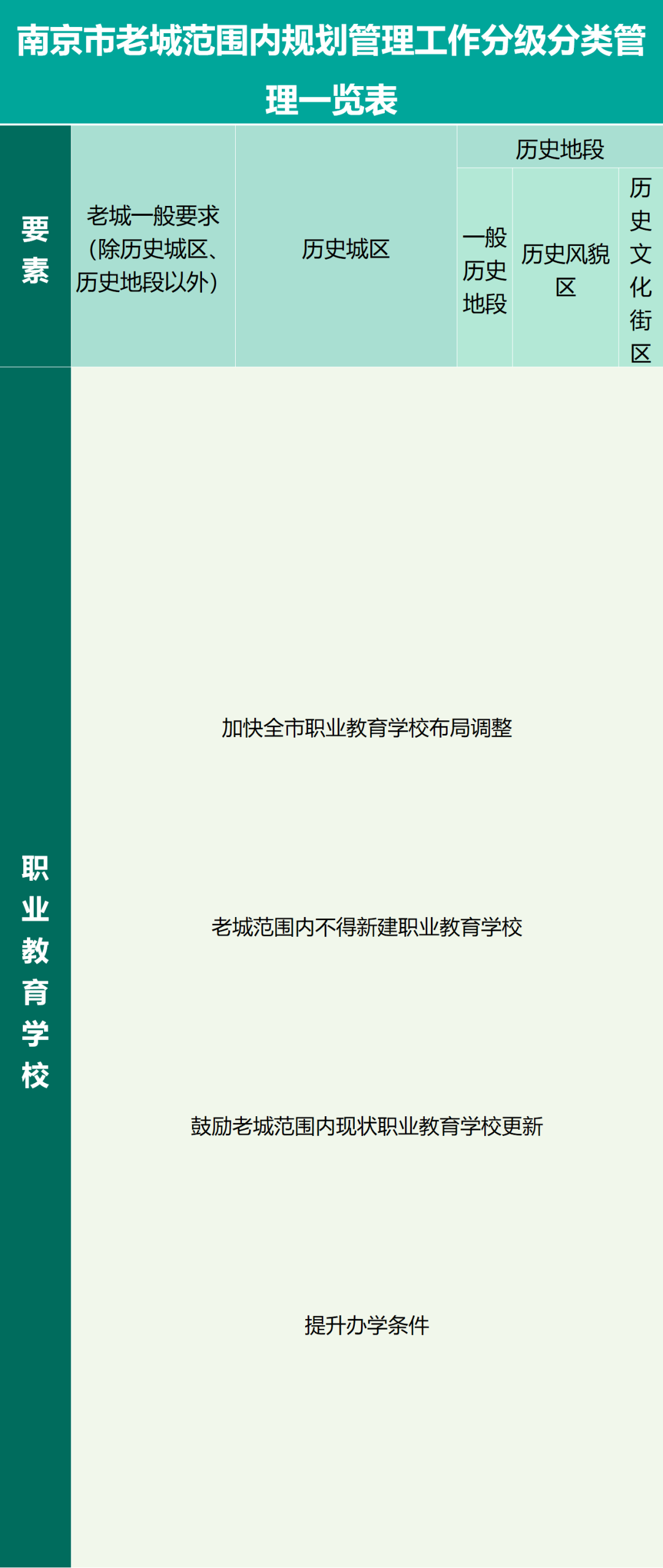 一图读懂┃关于进一步加强老城保护严格控制老城范围内学校、医院、科研院所规划建设的指导规定