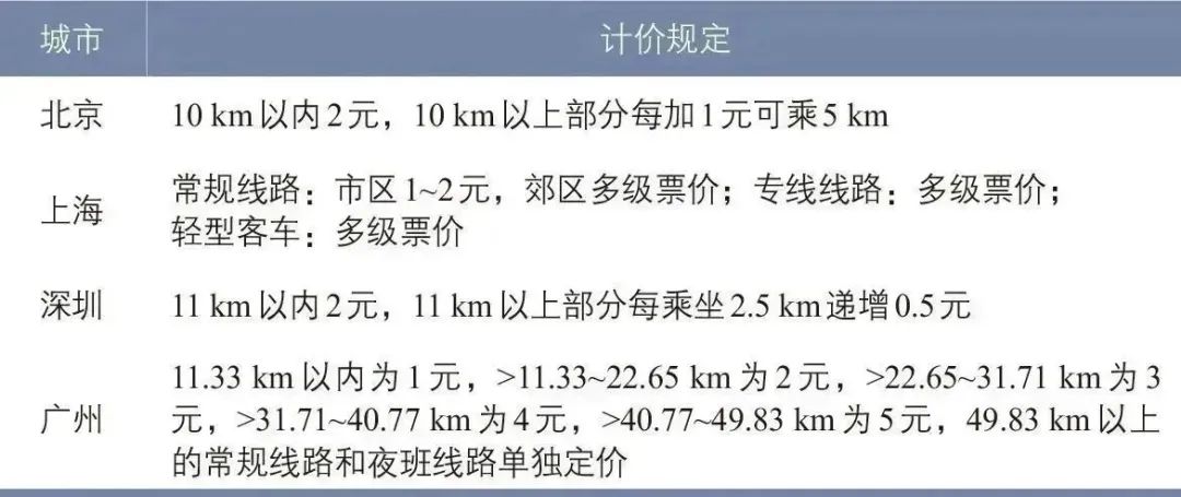 苏跃江 | 公共汽车票价体系和补贴机制问题与思考 苏跃江 | 公共汽车票价体系和补贴机制问题与思考