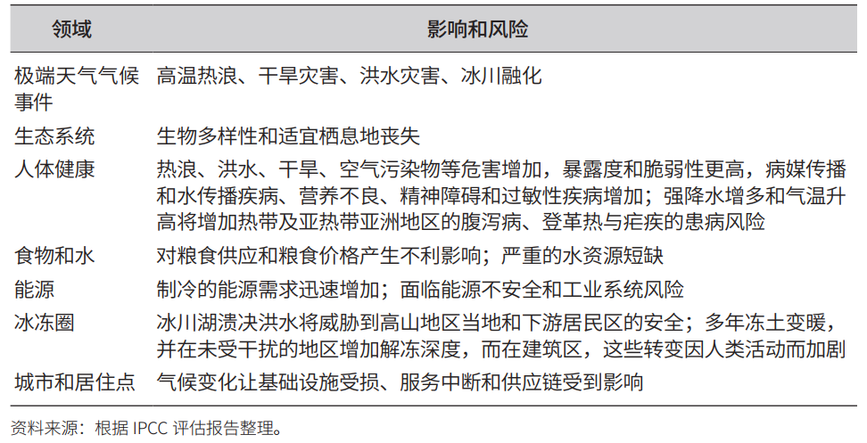 气候变化与国土空间治理的变革性适应研究 气候变化与国土空间治理的变革性适应研究