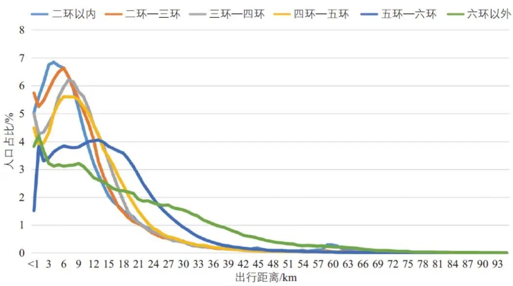 刘洋 | 北京市职住分布与通勤交通特征 刘洋 | 北京市职住分布与通勤交通特征