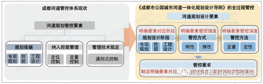 【好文推荐】成都“河道一体化”规划设计方法与导控路径探讨
