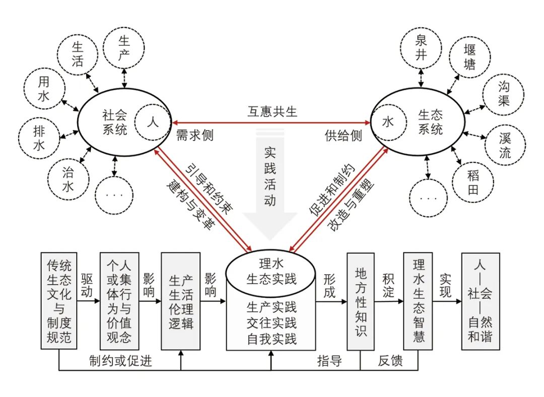 【文章导读】实践自然观下侗寨理水智慧及其生态治理启示 【文章导读】实践自然观下侗寨理水智慧及其生态治理启示