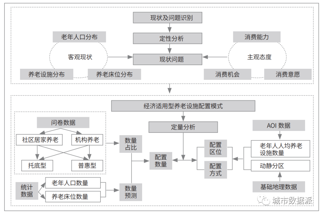 【研究分享】利用多源数据确定经济适用型养老设施的空间布局和配置方案丨城市数据派